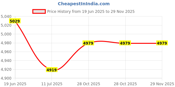 tatacliq.com Swiss Military Small Multi Striped Combo of 2 hard Cabin Luggage Trolley With Duffle Gym Bag swiss military Price History Graph from 19 Jun 2025 to 29 Nov 2025
