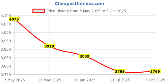 tatacliq.com Swiss Military Small Multi Striped Combo of 2 hard Cabin Luggage Trolley With Foldable Backpack swiss military Price History Graph from 3 May 2025 to 4 Oct 2025