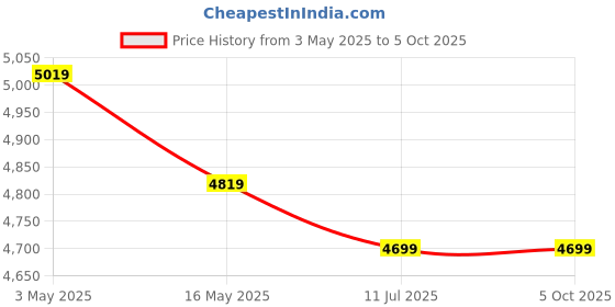 tatacliq.com Swiss Military Small Multi Striped Combo of 2 hard Cabin Luggage Trolley With Foldable Backpack swiss military Price History Graph from 3 May 2025 to 4 Oct 2025