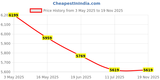 tatacliq.com Swiss Military Small Multi Striped Combo of 2 hard Cabin Luggage Trolley With Messenger Laptop Bag swiss military Price History Graph from 3 May 2025 to 19 Nov 2025