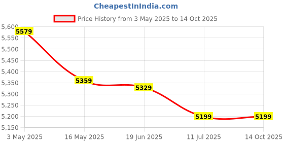 tatacliq.com Swiss Military Small Multi Striped Combo of 2 hard Cabin Luggage Trolley With Pouch swiss military Price History Graph from 3 May 2025 to 14 Oct 2025