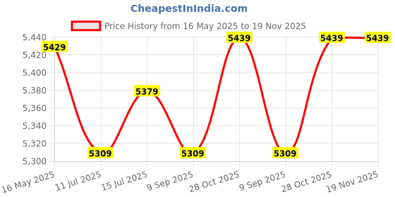 tatacliq.com Swiss Military Small MultiCombo of 2 hard Cabin Luggage Trolley With Duffle Gym Bag swiss military Price History Graph from 16 May 2025 to 19 Nov 2025