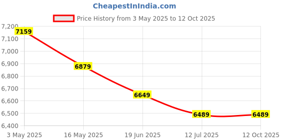tatacliq.com Swiss Military Small MultiCombo of 2 Soft Cabin Luggage Trolley With Messenger Laptop Bag swiss military Price History Graph from 3 May 2025 to 11 Oct 2025