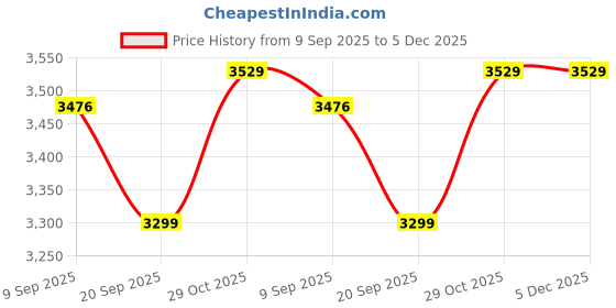 tatacliq.com Swiss Military Spectrakey Olive Textured Small Hard Sided Cabin Trolley swiss military Price History Graph from 9 Sep 2025 to 5 Dec 2025