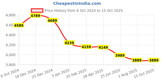 tatacliq.com Swiss Military Teal 8 Wheels Medium Check-in Luggage swiss military Price History Graph from 6 Oct 2024 to 14 Oct 2025