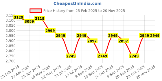 tatacliq.com Swiss Military Teal Large 2 Wheels Duffle Bag swiss military Price History Graph from 25 Feb 2025 to 20 Nov 2025
