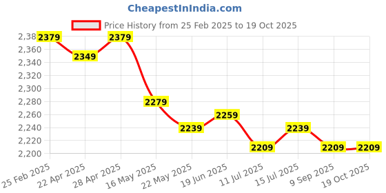 tatacliq.com Swiss Military Teal Small 2 Wheels Duffle Bag swiss military Price History Graph from 25 Feb 2025 to 18 Oct 2025