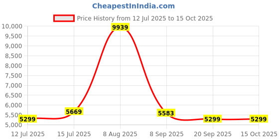 tatacliq.com Swiss Military Teal Textured Large Hard Sided Checked Luggage swiss military Price History Graph from 12 Jul 2025 to 14 Oct 2025