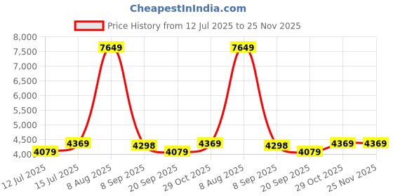 tatacliq.com Swiss Military Teal Textured Medium Hard Sided Checked Luggage swiss military Price History Graph from 12 Jul 2025 to 25 Nov 2025