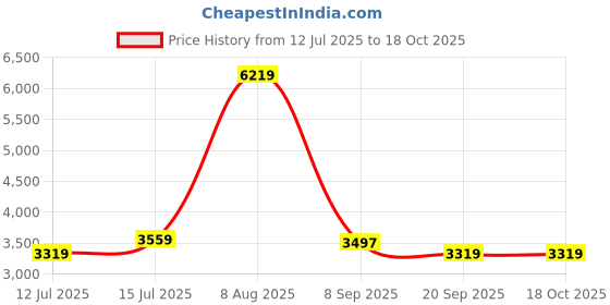 tatacliq.com Swiss Military Teal Textured Small Hard Sided Cabin Trolley swiss military Price History Graph from 12 Jul 2025 to 18 Oct 2025