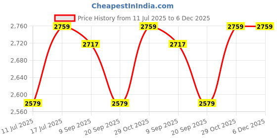 tatacliq.com Swiss Military Unisex Grey Duffle Bag swiss military Price History Graph from 11 Jul 2025 to 5 Dec 2025
