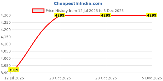 tatacliq.com Swiss Military Unisex Grey Hard Cabin Trolley Bag swiss military Price History Graph from 12 Jul 2025 to 5 Dec 2025