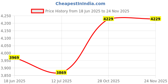 tatacliq.com Swiss Military Unisex Grey Hard Cabin Trolley Bag swiss military Price History Graph from 18 Jun 2025 to 23 Nov 2025