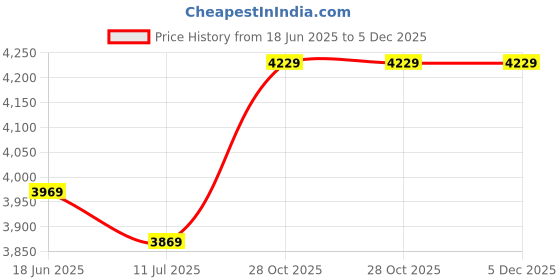 tatacliq.com Swiss Military Unisex Red Hard Cabin Trolley Bag swiss military Price History Graph from 18 Jun 2025 to 4 Dec 2025