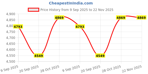 tatacliq.com Swiss Military WAVEPRIME Navy Large Backpack swiss military Price History Graph from 9 Sep 2025 to 22 Nov 2025