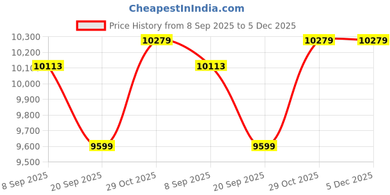 tatacliq.com Swiss Military White Small Hard Sided Cabin Trolley swiss military Price History Graph from 8 Sep 2025 to 5 Dec 2025