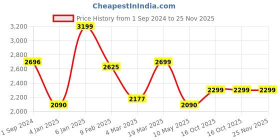 tatacliq.com Swtantra Aqua Blue Plain Saree With Unstitched Blouse swtantra Price History Graph from 1 Sep 2024 to 25 Nov 2025