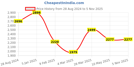 tatacliq.com Swtantra Aqua Blue Plain Saree With Unstitched Blouse swtantra Price History Graph from 28 Aug 2024 to 4 Nov 2025