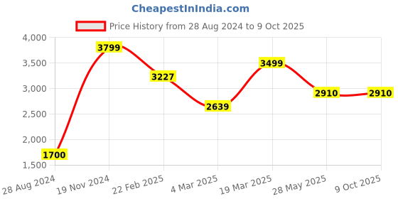 tatacliq.com Swtantra Black & Golden Textured Pattern Saree swtantra Price History Graph from 28 Aug 2024 to 9 Oct 2025