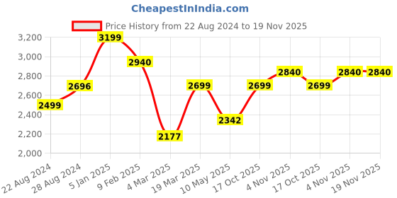 tatacliq.com Swtantra Black & Pink Plain Saree With Unstitched Blouse swtantra Price History Graph from 22 Aug 2024 to 18 Nov 2025