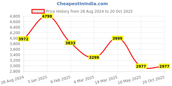 tatacliq.com Swtantra Black & Red Plain Saree Without Blouse swtantra Price History Graph from 28 Aug 2024 to 20 Oct 2025