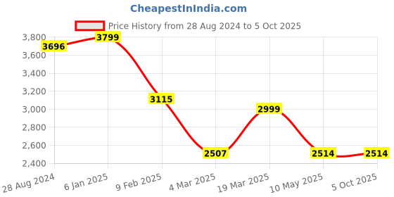 tatacliq.com Swtantra Black Check Chiffon Saree With Red Unstitched Blouse swtantra Price History Graph from 28 Aug 2024 to 5 Oct 2025