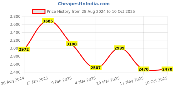 tatacliq.com Swtantra Black Chiffon Saree With Embroidered Unstitched Blouse swtantra Price History Graph from 28 Aug 2024 to 10 Oct 2025