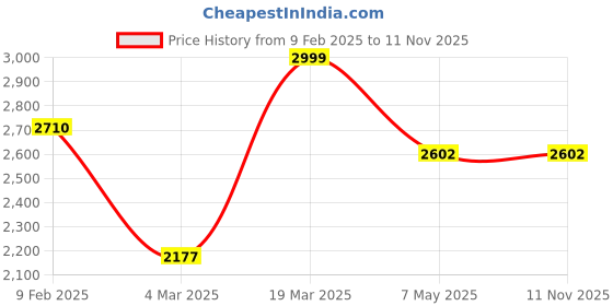 tatacliq.com Swtantra Black Crepe Saree With Unstitched Self Blouse swtantra Price History Graph from 9 Feb 2025 to 11 Nov 2025