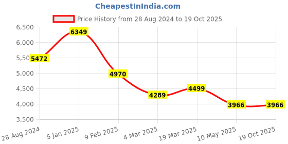 tatacliq.com Swtantra Black Embellished Saree Without Blouse swtantra Price History Graph from 28 Aug 2024 to 17 Oct 2025