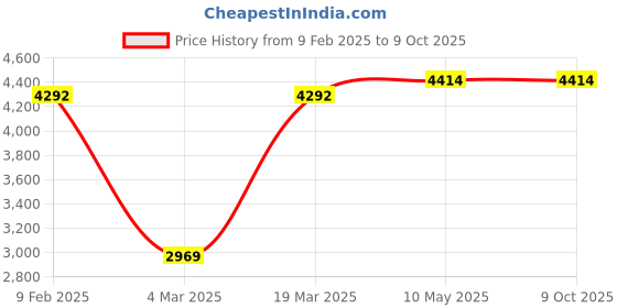 tatacliq.com Swtantra Black Satin Georgette Saree With Unstitched Self Blouse swtantra Price History Graph from 9 Feb 2025 to 9 Oct 2025