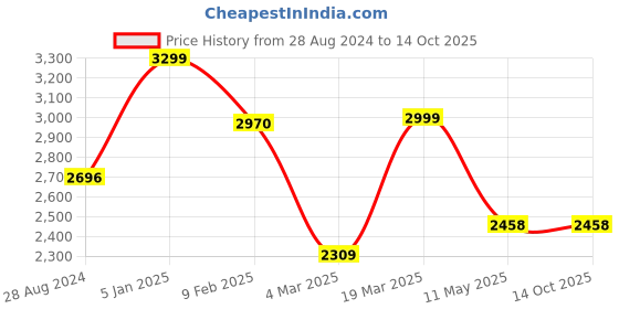 tatacliq.com Swtantra Black Satin Saree swtantra Price History Graph from 28 Aug 2024 to 13 Oct 2025