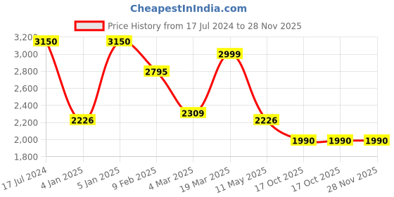 tatacliq.com Swtantra Black Woven Saree With Unstitched Blouse swtantra Price History Graph from 17 Jul 2024 to 27 Nov 2025