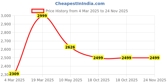 tatacliq.com Swtantra Blue & Brown Tie & Dye Saree swtantra Price History Graph from 4 Mar 2025 to 24 Nov 2025