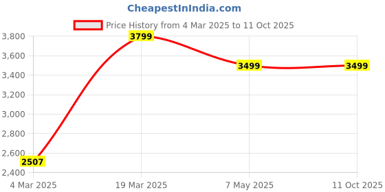 tatacliq.com Swtantra Blue & Brown Tie & Dye Saree With Unstitched Blouse swtantra Price History Graph from 4 Mar 2025 to 10 Oct 2025