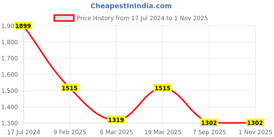 tatacliq.com Swtantra Blue & Grey Satin Dupatta swtantra Price History Graph from 17 Jul 2024 to 31 Oct 2025