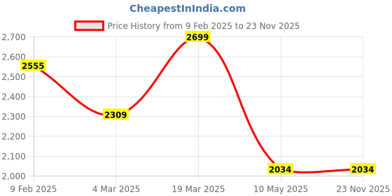 tatacliq.com Swtantra Blue Plain Saree With Unstitched Blouse swtantra Price History Graph from 9 Feb 2025 to 22 Nov 2025
