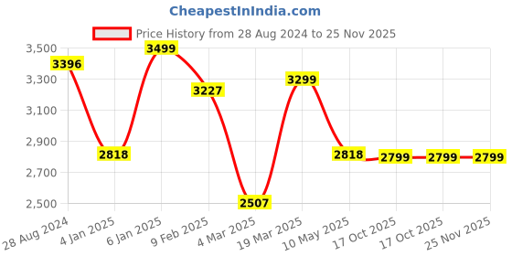 tatacliq.com Swtantra Blue Plain Saree With Unstitched Blouse swtantra Price History Graph from 28 Aug 2024 to 25 Nov 2025