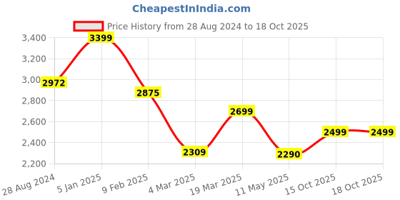 tatacliq.com Swtantra Blue Plain Saree With Unstitched Blouse swtantra Price History Graph from 28 Aug 2024 to 17 Oct 2025