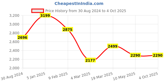 tatacliq.com Swtantra Blue Plain Saree With Unstitched Blouse swtantra Price History Graph from 30 Aug 2024 to 4 Oct 2025