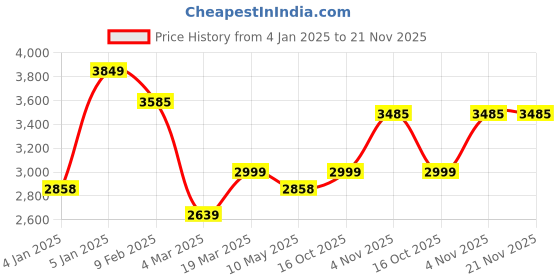 tatacliq.com Swtantra Blue Plain Saree With Unstitched Blouse swtantra Price History Graph from 4 Jan 2025 to 20 Nov 2025