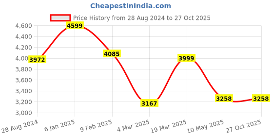 tatacliq.com Swtantra Blue Printed Saree With Unstitched Blouse swtantra Price History Graph from 28 Aug 2024 to 26 Oct 2025