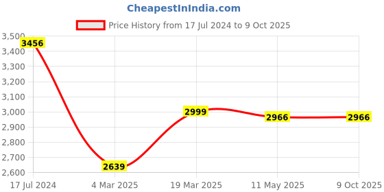 tatacliq.com Swtantra Blue Saree With Unstitched Blouse swtantra Price History Graph from 17 Jul 2024 to 8 Oct 2025