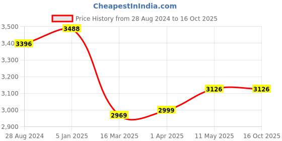 tatacliq.com Swtantra Blue Saree With Unstitched Blouse swtantra Price History Graph from 28 Aug 2024 to 16 Oct 2025