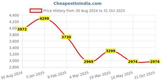 tatacliq.com Swtantra Blue Woven Saree With Unstitched Self Blouse swtantra Price History Graph from 30 Aug 2024 to 31 Oct 2025