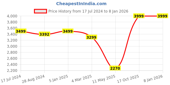 tatacliq.com Swtantra Blush Pink Organza Saree swtantra Price History Graph from 17 Jul 2024 to 5 Jan 2026
