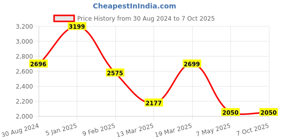 tatacliq.com Swtantra Blush Pink Plain Saree With Unstitched Blouse swtantra Price History Graph from 30 Aug 2024 to 7 Oct 2025