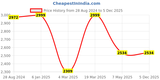 tatacliq.com Swtantra Brown & Green Tie & Dye Saree swtantra Price History Graph from 28 Aug 2024 to 5 Dec 2025