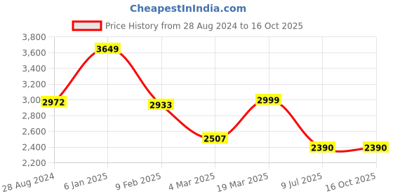 tatacliq.com Swtantra Brown Striped Saree With Unstitched Blouse swtantra Price History Graph from 28 Aug 2024 to 15 Oct 2025