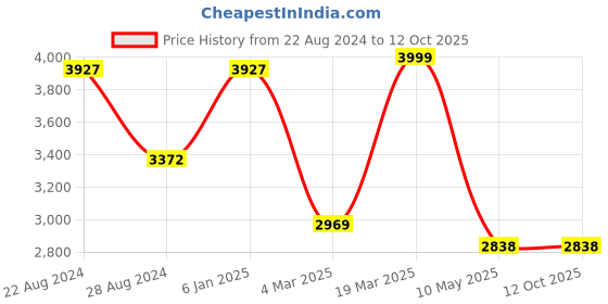 tatacliq.com Swtantra Brown Velvet Saree With Unstitched Self Blouse swtantra Price History Graph from 22 Aug 2024 to 12 Oct 2025