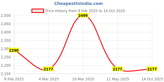 tatacliq.com Swtantra Chocolate Brown Chiffon Textured Pattern Saree swtantra Price History Graph from 9 Feb 2025 to 14 Oct 2025